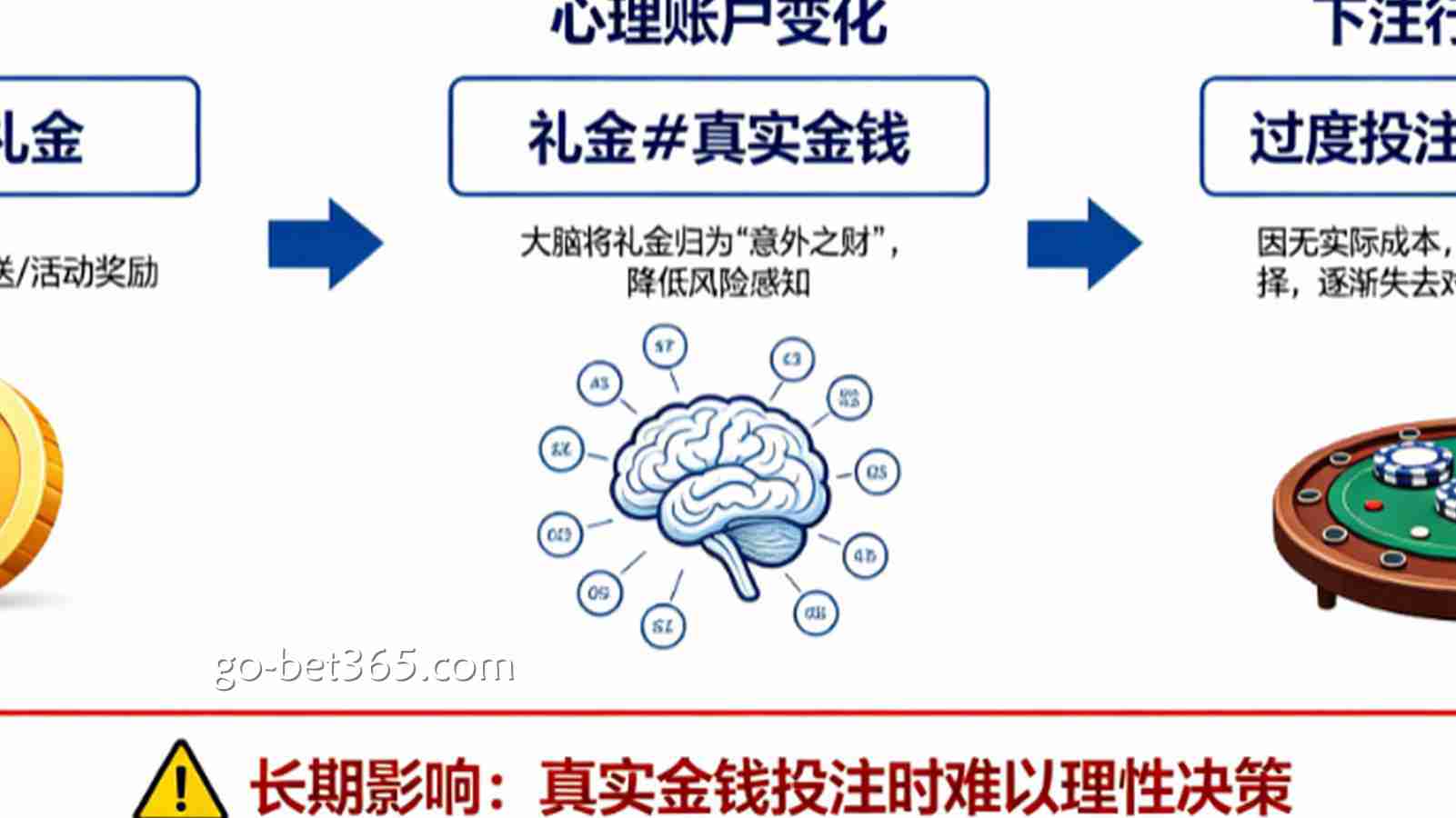 为什么“零成本礼金”会让你在后续下注中失去对真实金钱的敬畏?