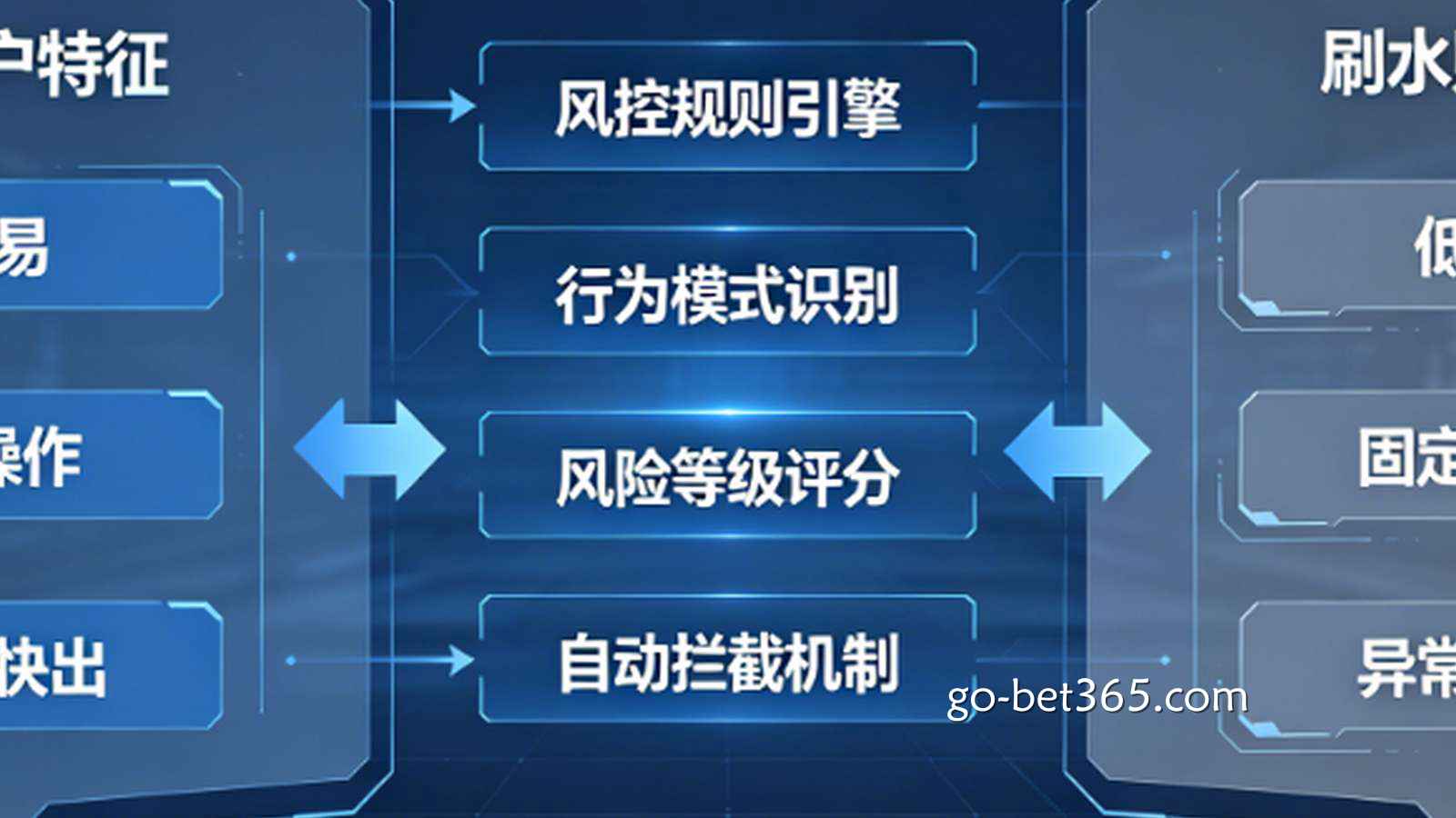 博彩平台的“风控逻辑”：解析打套利、刷水账户的后台特征。