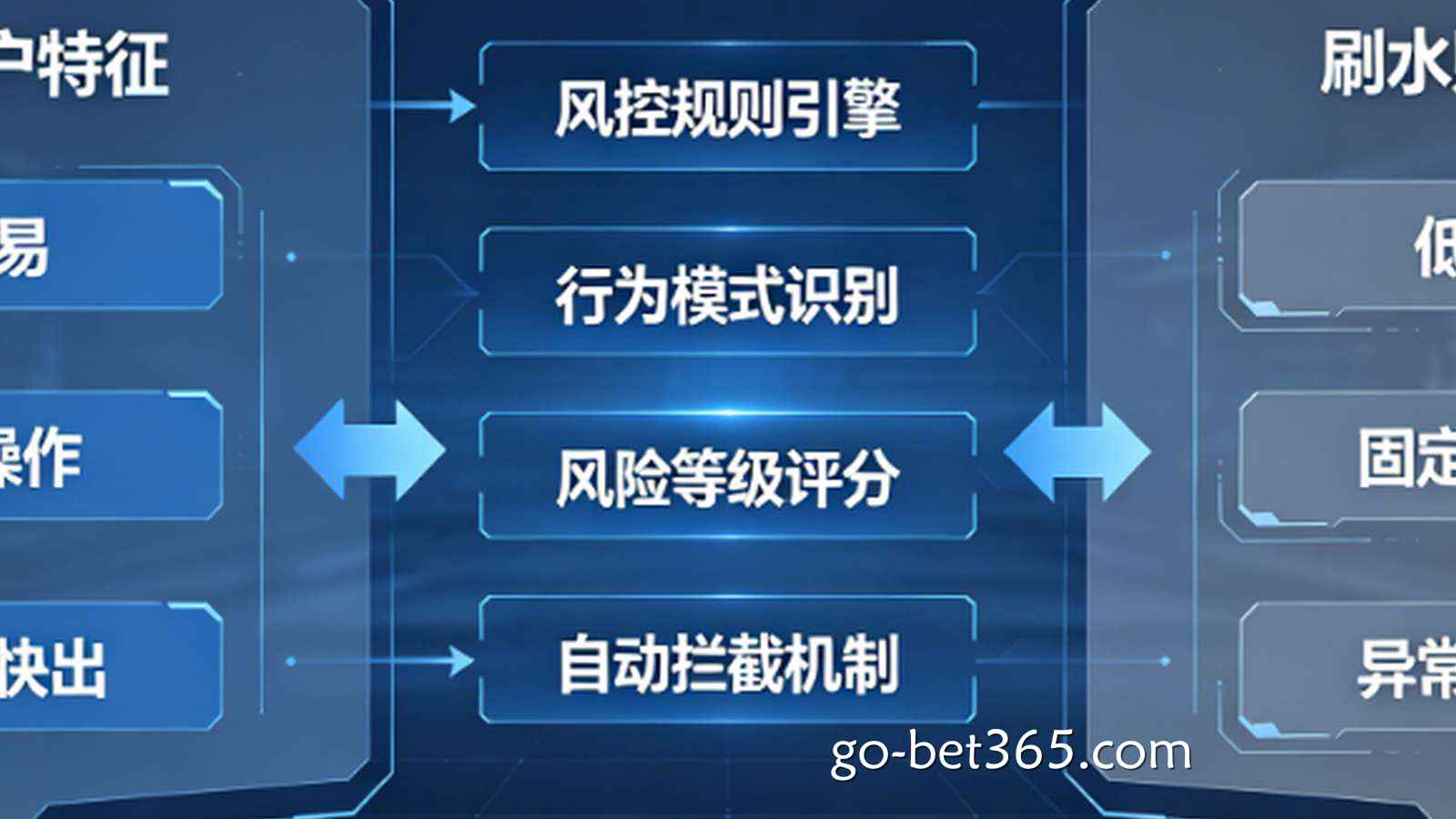 博彩平台的“风控逻辑”：解析打套利、刷水账户的后台特征。